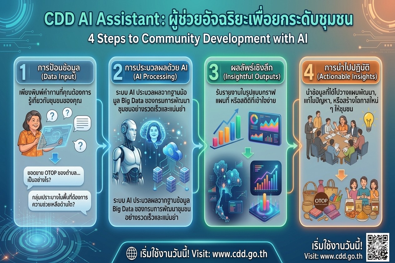 ประชาสัมพันธ์ระบบ cdd ai กรมการพัฒนาชุมชน